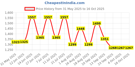 myntra.com LULU & SKY Crop Top With Skirt Co-Ords lulu & sky Price History Graph from 31 May 2025 to 16 Oct 2025