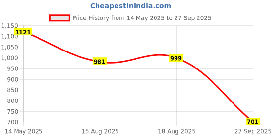myntra.com LULU & SKY Crop Women Top lulu & sky Price History Graph from 14 May 2025 to 27 Sep 2025