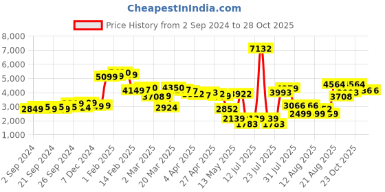 myntra.com LULU & SKY Cropped Mock Collar Sweatshirt With Joggers lulu & sky Price History Graph from 2 Sep 2024 to 27 Oct 2025