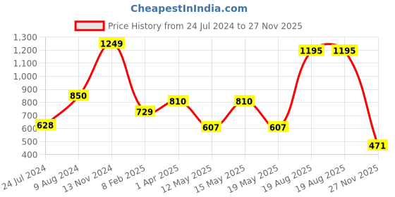 myntra.com LULU & SKY Cropped Tank Top lulu & sky Price History Graph from 24 Jul 2024 to 27 Nov 2025