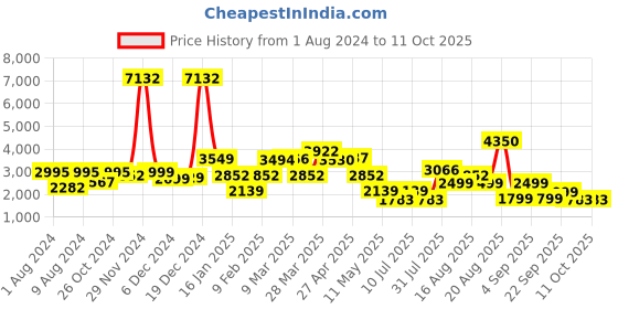 myntra.com LULU & SKY Cropped Zipper Sweatshirt With Jogger Co-Ords lulu & sky Price History Graph from 1 Aug 2024 to 10 Oct 2025