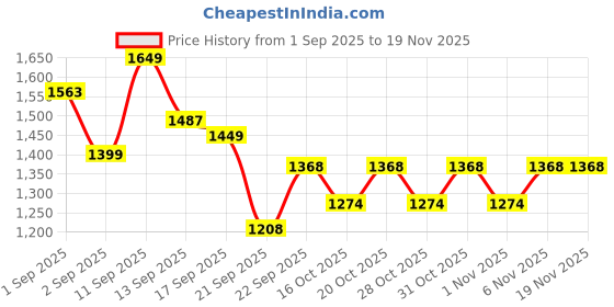 myntra.com LULU & SKY Crossbody Hobo Bag lulu & sky Price History Graph from 1 Sep 2025 to 18 Nov 2025
