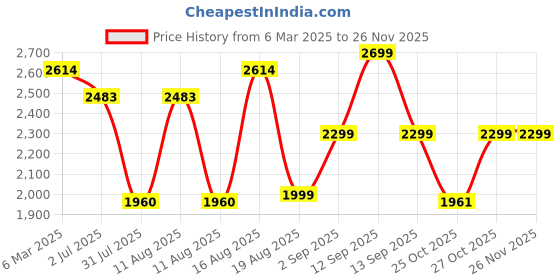 myntra.com LULU & SKY Cuff Sleeves Fit & Flare Dress lulu & sky Price History Graph from 6 Mar 2025 to 24 Nov 2025