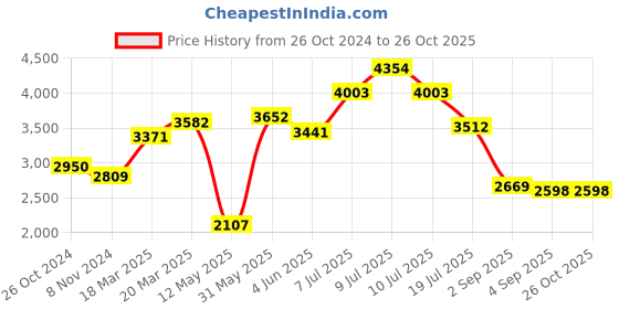 myntra.com LULU & SKY Cuffed Sleeves Belted Wrap Dress lulu & sky Price History Graph from 26 Oct 2024 to 26 Oct 2025