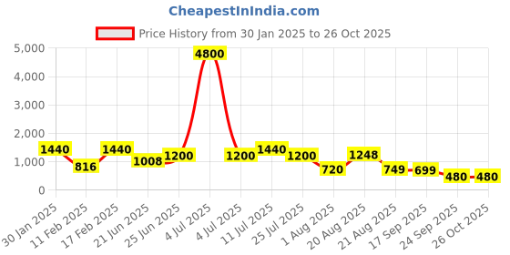 myntra.com LULU & SKY Cuffed Sleeves Shirt Dress lulu & sky Price History Graph from 30 Jan 2025 to 26 Oct 2025