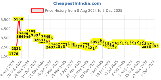 myntra.com LULU & SKY Cuffed Sleeves Tie Up Sheath Midi Dress lulu & sky Price History Graph from 8 Aug 2024 to 5 Dec 2025