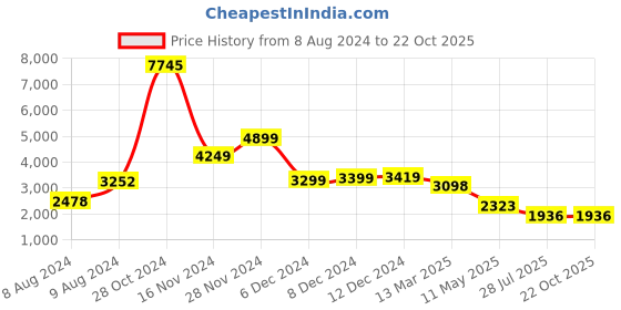 myntra.com LULU & SKY Cuffed Sleeves Top With Skirt Co-Ords Set lulu & sky Price History Graph from 8 Aug 2024 to 22 Oct 2025
