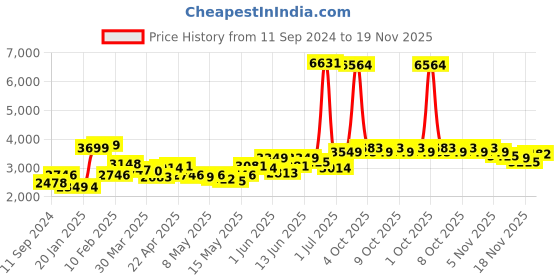 myntra.com LULU & SKY Culotte Jumpsuit lulu & sky Price History Graph from 11 Sep 2024 to 18 Nov 2025
