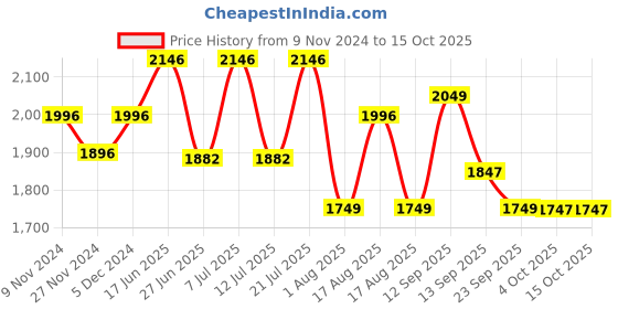 myntra.com LULU & SKY Cur-Out Shoulder Strap Bodysuit lulu & sky Price History Graph from 9 Nov 2024 to 14 Oct 2025