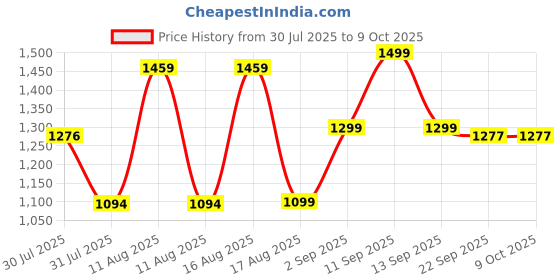 myntra.com LULU & SKY Curved A-Line Mini Skirt lulu & sky Price History Graph from 30 Jul 2025 to 9 Oct 2025