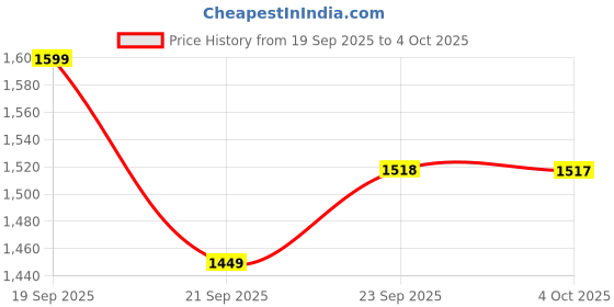 myntra.com LULU & SKY Cut and Sew Medium Coverage Lightly Padded Bra lulu & sky Price History Graph from 19 Sep 2025 to 4 Oct 2025