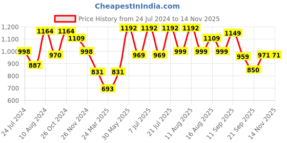 myntra.com LULU & SKY Cut-out Baby Doll lulu & sky Price History Graph from 24 Jul 2024 to 11 Nov 2025