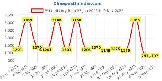 myntra.com LULU & SKY Cut-Out Backless Bodycon Mini Dress lulu & sky Price History Graph from 27 Jun 2025 to 9 Nov 2025