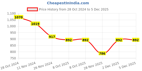 myntra.com LULU & SKY Cut Out Detail Crop Top lulu & sky Price History Graph from 28 Oct 2024 to 4 Dec 2025