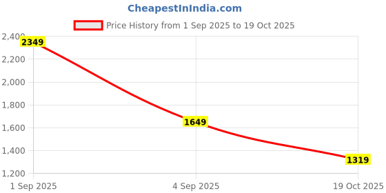 myntra.com LULU & SKY Cut-Out Detail Laced Semi Sheer Boat Neck Maxi Sheath Dress lulu & sky Price History Graph from 1 Sep 2025 to 19 Oct 2025