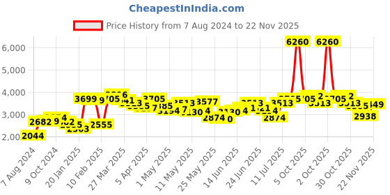 myntra.com LULU & SKY Cut-Out Detail Laced Semi Sheer Strapless Basic Jumpsuit lulu & sky Price History Graph from 7 Aug 2024 to 18 Nov 2025