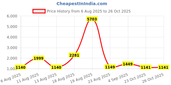 myntra.com LULU & SKY Cut-Out Detail Strapless Neck Bodysuit lulu & sky Price History Graph from 6 Aug 2025 to 26 Oct 2025