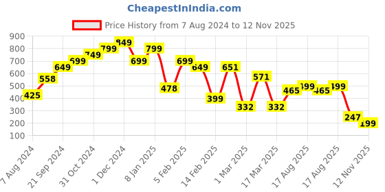 myntra.com LULU & SKY Cut-Out Detail Top lulu & sky Price History Graph from 7 Aug 2024 to 12 Nov 2025