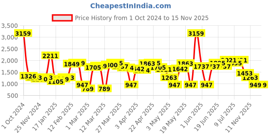 myntra.com LULU & SKY Cut-Out Detailed Scoop Neck Sleeveless Jumpsuit lulu & sky Price History Graph from 1 Oct 2024 to 15 Nov 2025