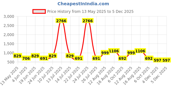 myntra.com LULU & SKY Cut-Out Detailed Top lulu & sky Price History Graph from 13 May 2025 to 5 Dec 2025