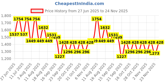 myntra.com LULU & SKY Cut-Out One Shoulder Sleeveless Swimsuit lulu & sky Price History Graph from 27 Jun 2025 to 23 Nov 2025