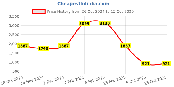 myntra.com LULU & SKY Cut Out One Shoulder Strap Maxi Dress lulu & sky Price History Graph from 26 Oct 2024 to 14 Oct 2025