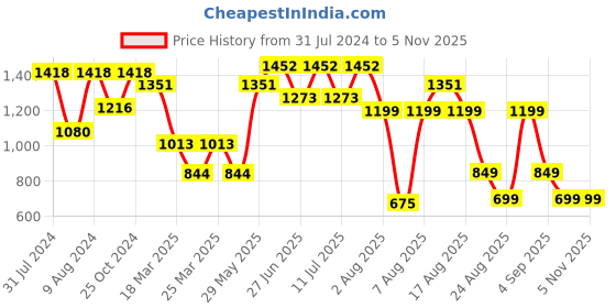 myntra.com LULU & SKY Cut-Out Shoulder Slim Playsuit lulu & sky Price History Graph from 31 Jul 2024 to 3 Nov 2025