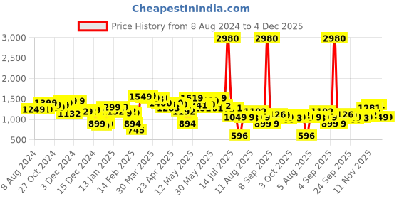 myntra.com LULU & SKY Cut-Out Slits Straight Midi Skirt lulu & sky Price History Graph from 8 Aug 2024 to 4 Dec 2025