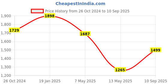 myntra.com LULU & SKY Cut Outs Bodycon Mini Dress lulu & sky Price History Graph from 26 Oct 2024 to 10 Sep 2025