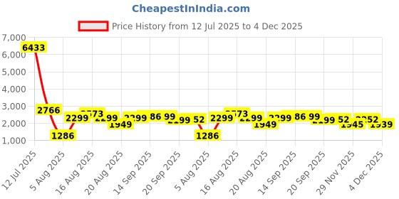 myntra.com LULU & SKY Cutaway Neckline Top With Tiered Skirt Co-Ord Set lulu & sky Price History Graph from 12 Jul 2025 to 4 Dec 2025