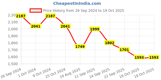 myntra.com LULU & SKY Cutwork Detail Long Cover-up Top lulu & sky Price History Graph from 26 Sep 2024 to 16 Oct 2025