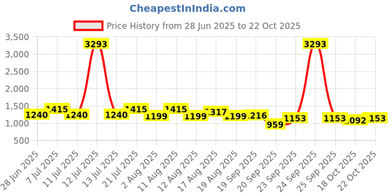 myntra.com LULU & SKY Deep V-Cut Back Baby Doll lulu & sky Price History Graph from 28 Jun 2025 to 22 Oct 2025