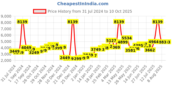 myntra.com LULU & SKY Denim A-Line Maxi Skirt lulu & sky Price History Graph from 31 Jul 2024 to 9 Oct 2025