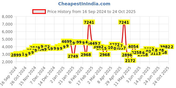 myntra.com LULU & SKY Denim A-Line Mini Skirt lulu & sky Price History Graph from 16 Sep 2024 to 24 Oct 2025