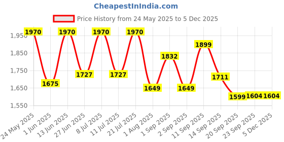myntra.com LULU & SKY Denim Halter Neck Bikini Set lulu & sky Price History Graph from 24 May 2025 to 4 Dec 2025