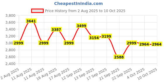 myntra.com LULU & SKY Denim Maxi Skirt lulu & sky Price History Graph from 2 Aug 2025 to 9 Oct 2025