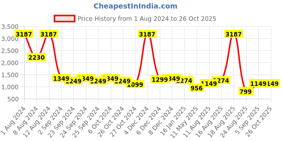 myntra.com LULU & SKY Denim Mermaid Midi Skirt lulu & sky Price History Graph from 1 Aug 2024 to 26 Oct 2025