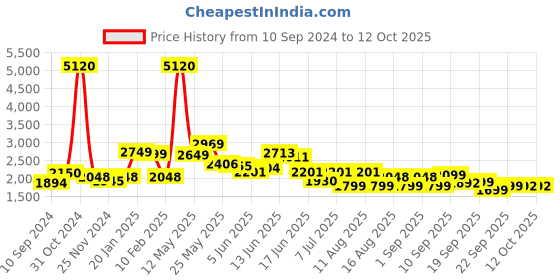 myntra.com LULU & SKY  Denim Mini Skirts lulu & sky Price History Graph from 10 Sep 2024 to 11 Oct 2025