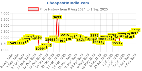 myntra.com LULU & SKY Diagonal-Hem Slit Pencil Midi Skirt lulu & sky Price History Graph from 8 Aug 2024 to 1 Sep 2025