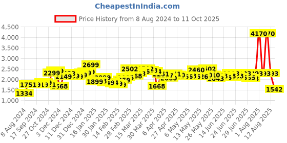 myntra.com LULU & SKY Diagonal Striped A-Line Maxi Skirt lulu & sky Price History Graph from 8 Aug 2024 to 11 Oct 2025