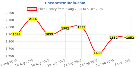 myntra.com LULU & SKY Ditsy Floral Print Maxi Skirt lulu & sky Price History Graph from 2 Aug 2025 to 4 Oct 2025