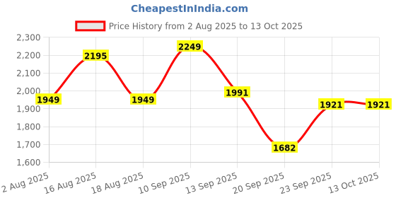myntra.com LULU & SKY Doodle Print A-line Midi Skirt lulu & sky Price History Graph from 2 Aug 2025 to 12 Oct 2025