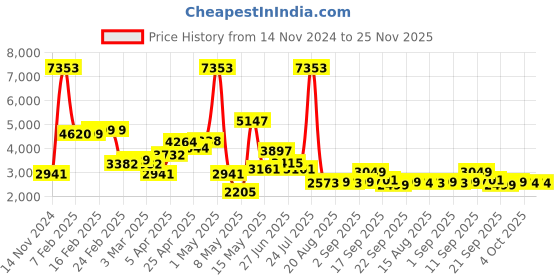 myntra.com LULU & SKY Double-breasted Blazer lulu & sky Price History Graph from 14 Nov 2024 to 25 Nov 2025