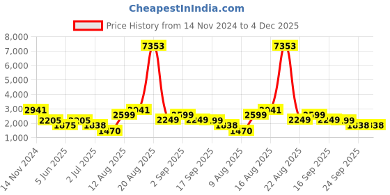 myntra.com LULU & SKY Double-Breasted Blazer lulu & sky Price History Graph from 14 Nov 2024 to 3 Dec 2025