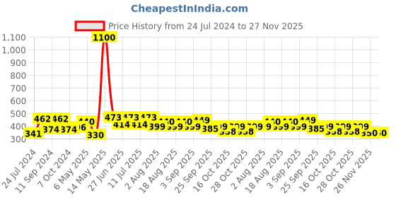 myntra.com LULU & SKY Double Straps Mid-Rise Thongs lulu & sky Price History Graph from 24 Jul 2024 to 27 Nov 2025