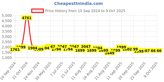 myntra.com LULU & SKY Drape Sequin Mini skirt lulu & sky Price History Graph from 10 Sep 2024 to 8 Oct 2025