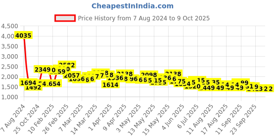 myntra.com LULU & SKY Drawstring-detail A-line Mini Skirts lulu & sky Price History Graph from 7 Aug 2024 to 9 Oct 2025