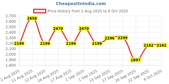myntra.com LULU & SKY Drawstring-Detail Maxi Skirt lulu & sky Price History Graph from 2 Aug 2025 to 5 Oct 2025