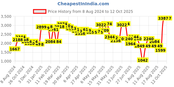 myntra.com LULU & SKY Drawstring Detail Mid-length Slip Pencil Skirt lulu & sky Price History Graph from 8 Aug 2024 to 11 Oct 2025