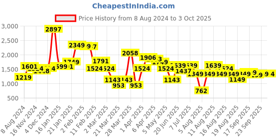 myntra.com LULU & SKY Drawstring Detail Mini Skirt lulu & sky Price History Graph from 8 Aug 2024 to 3 Oct 2025